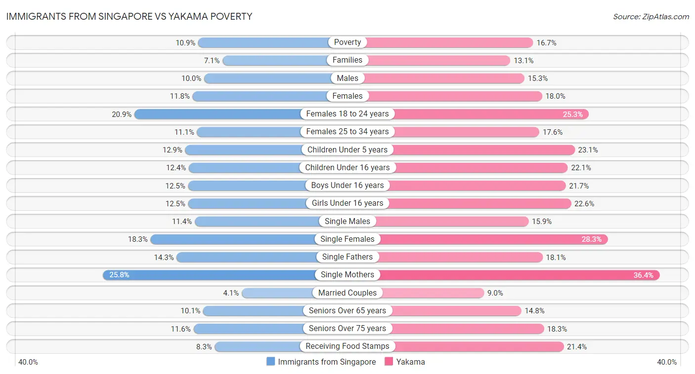 Immigrants from Singapore vs Yakama Poverty