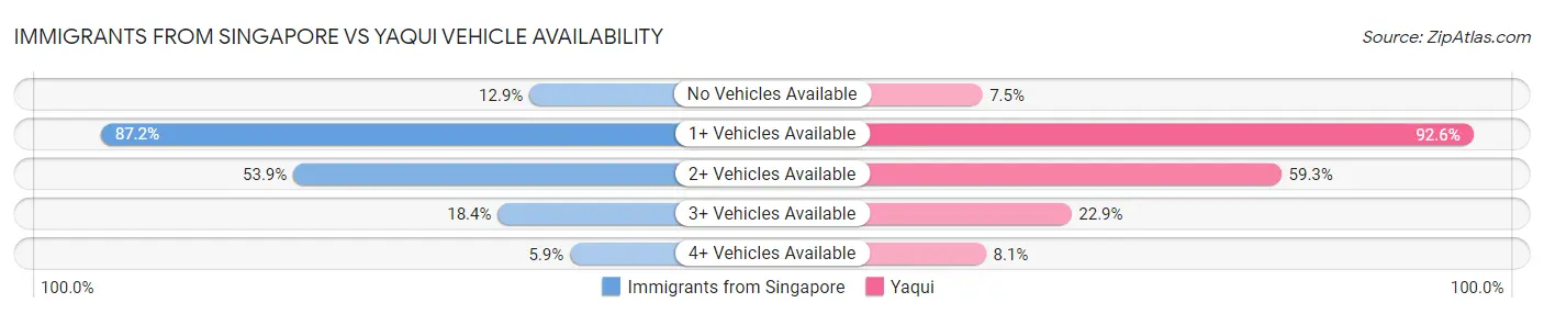 Immigrants from Singapore vs Yaqui Vehicle Availability