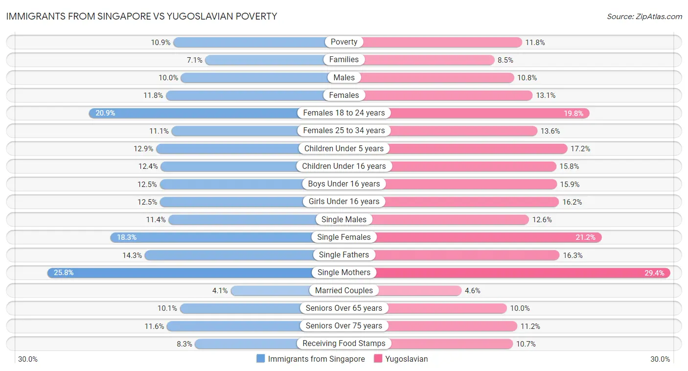 Immigrants from Singapore vs Yugoslavian Poverty