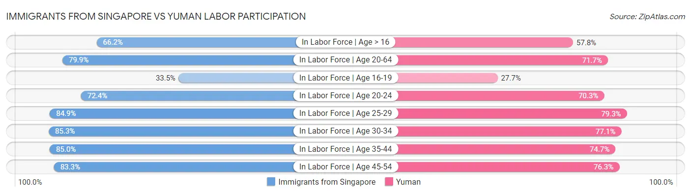 Immigrants from Singapore vs Yuman Labor Participation