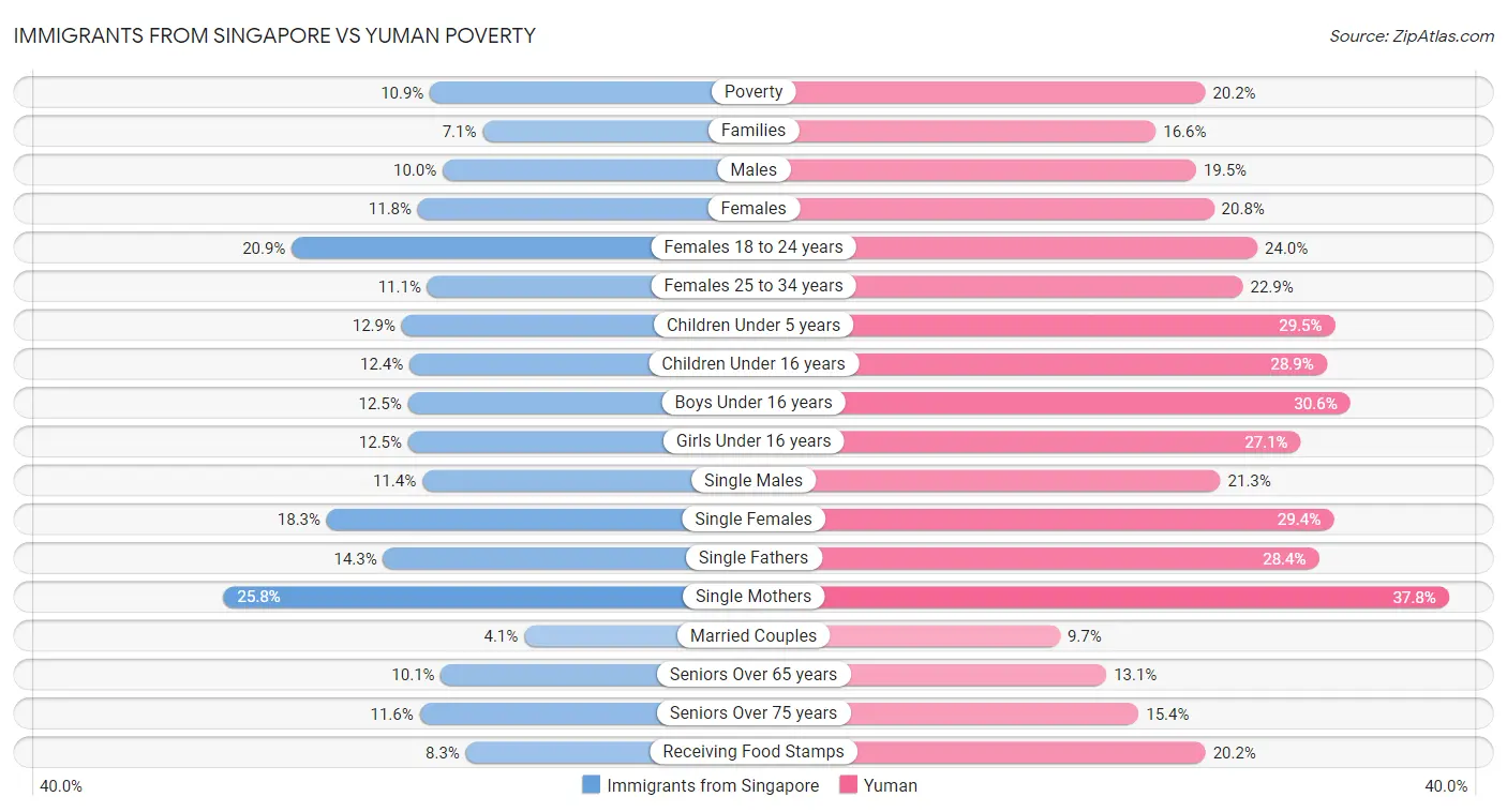 Immigrants from Singapore vs Yuman Poverty