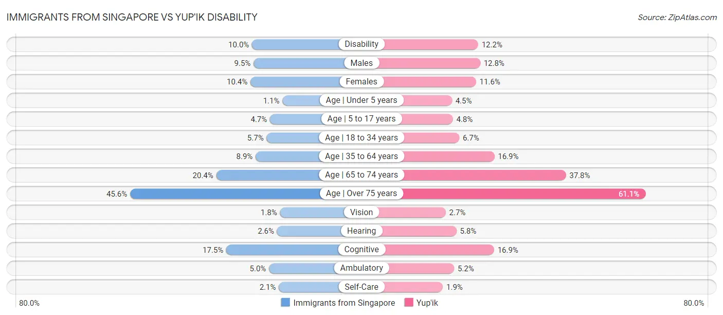 Immigrants from Singapore vs Yup'ik Disability