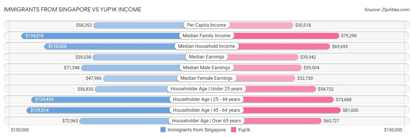 Immigrants from Singapore vs Yup'ik Income
