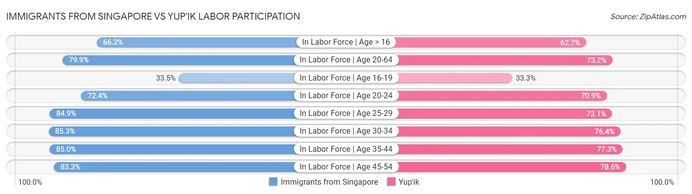 Immigrants from Singapore vs Yup'ik Labor Participation