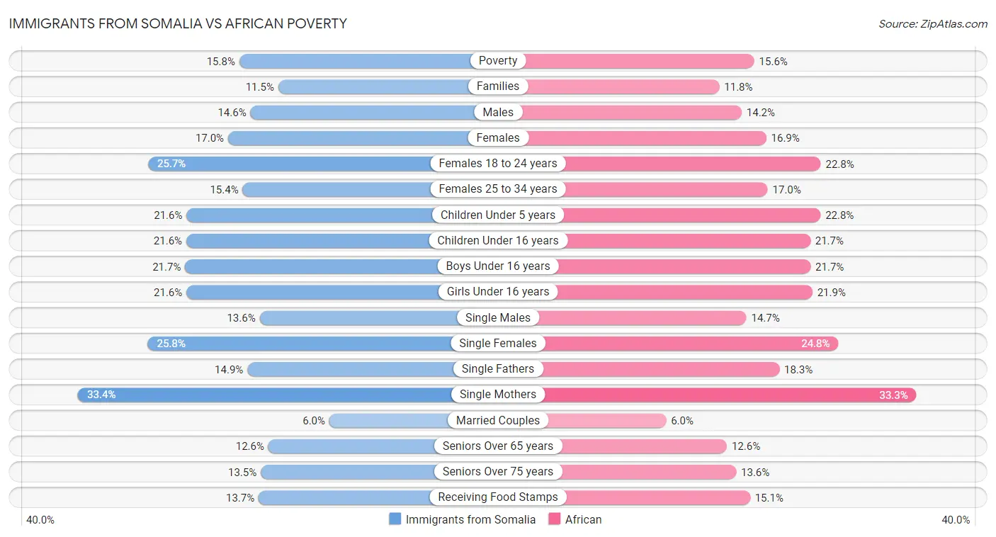 Immigrants from Somalia vs African Poverty