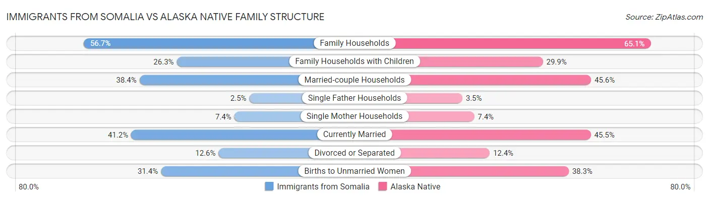 Immigrants from Somalia vs Alaska Native Family Structure
