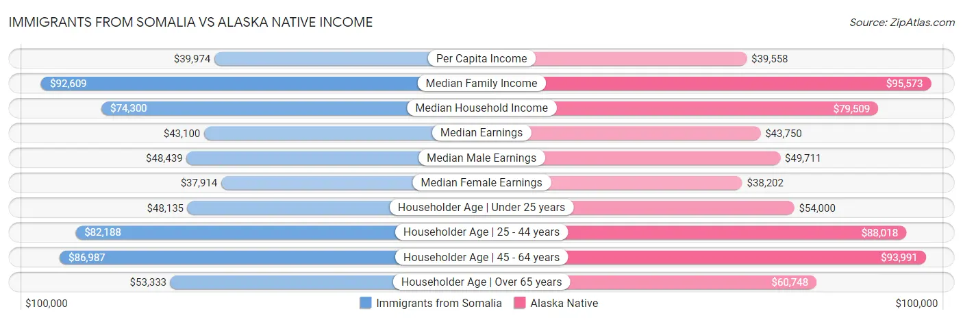 Immigrants from Somalia vs Alaska Native Income