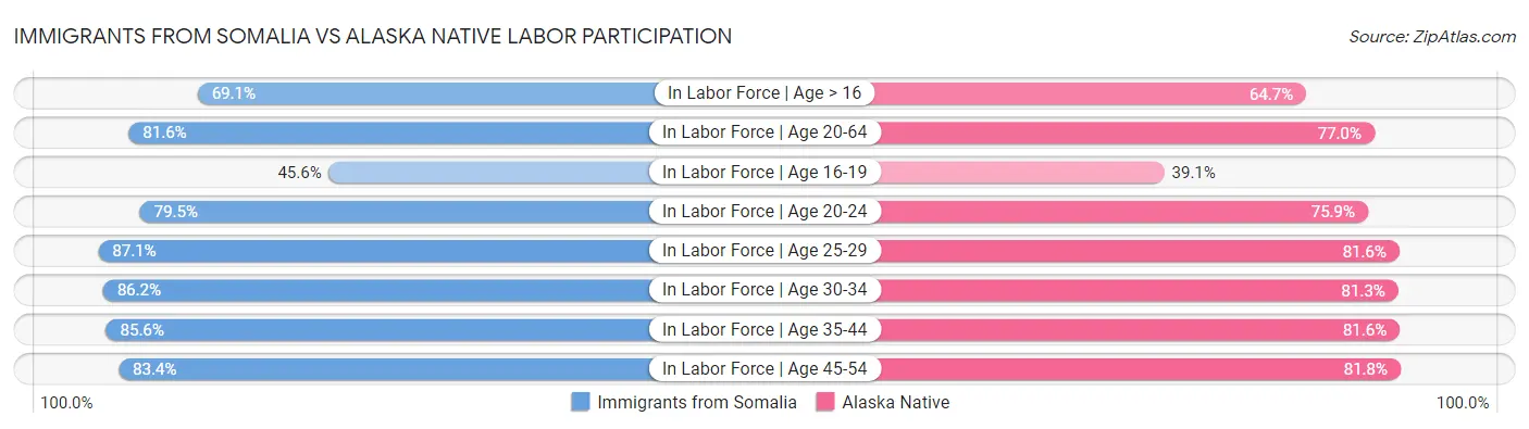 Immigrants from Somalia vs Alaska Native Labor Participation