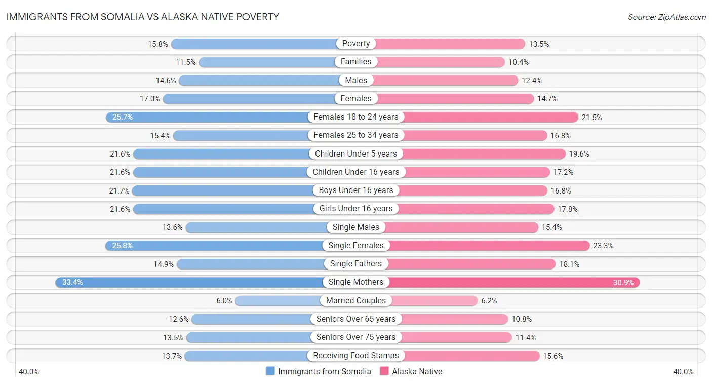 Immigrants from Somalia vs Alaska Native Poverty