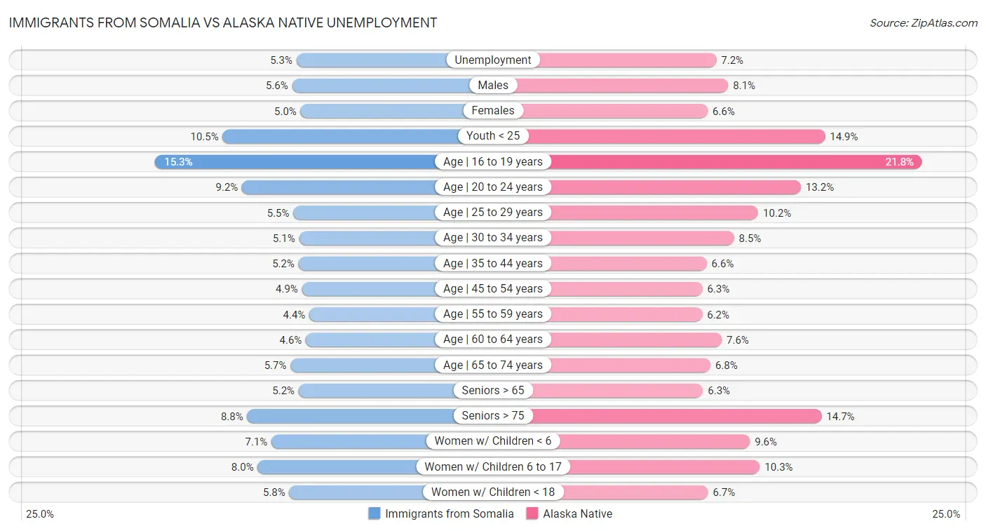 Immigrants from Somalia vs Alaska Native Unemployment
