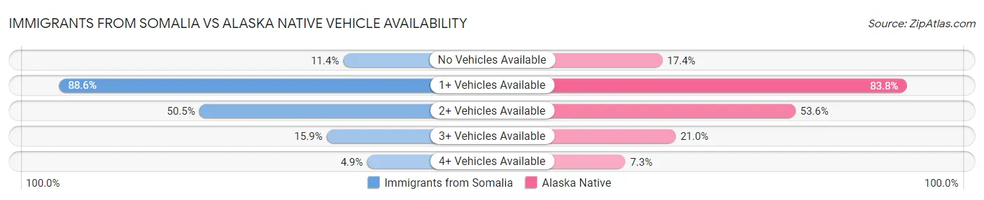 Immigrants from Somalia vs Alaska Native Vehicle Availability