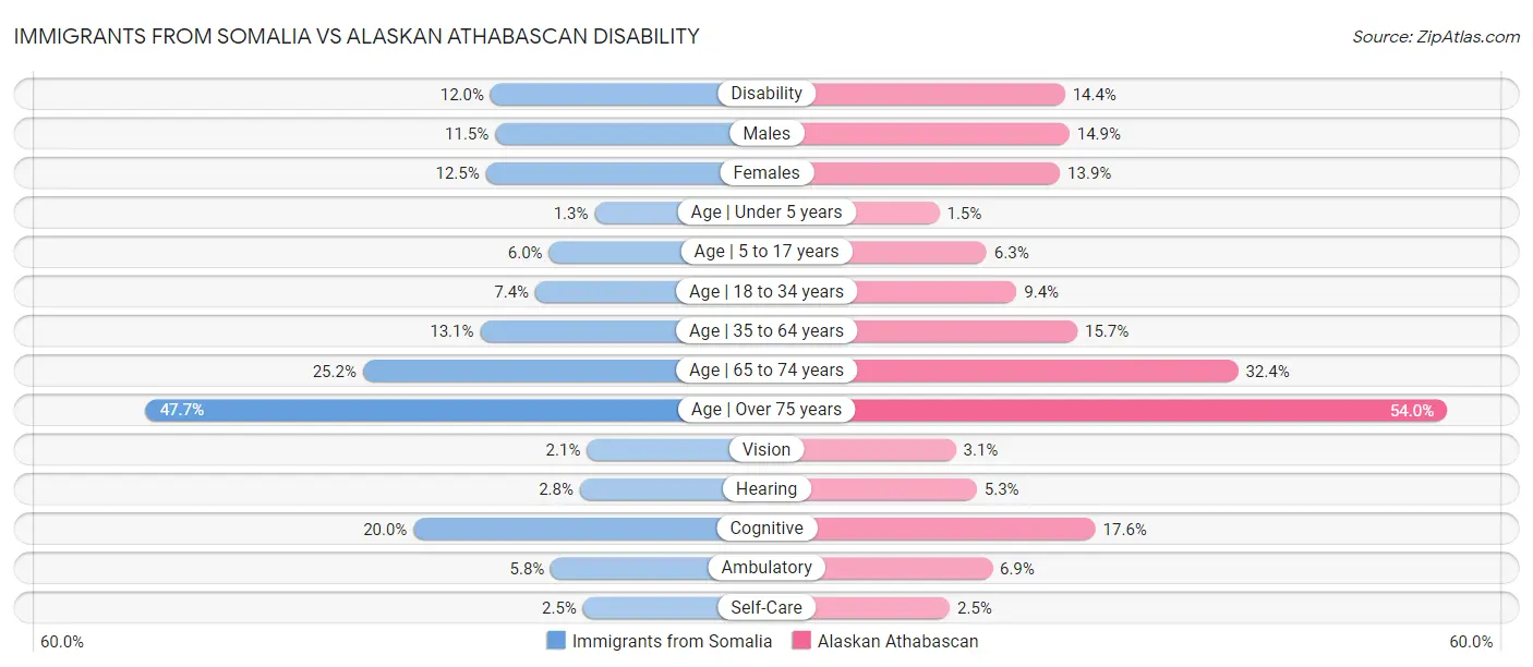 Immigrants from Somalia vs Alaskan Athabascan Disability