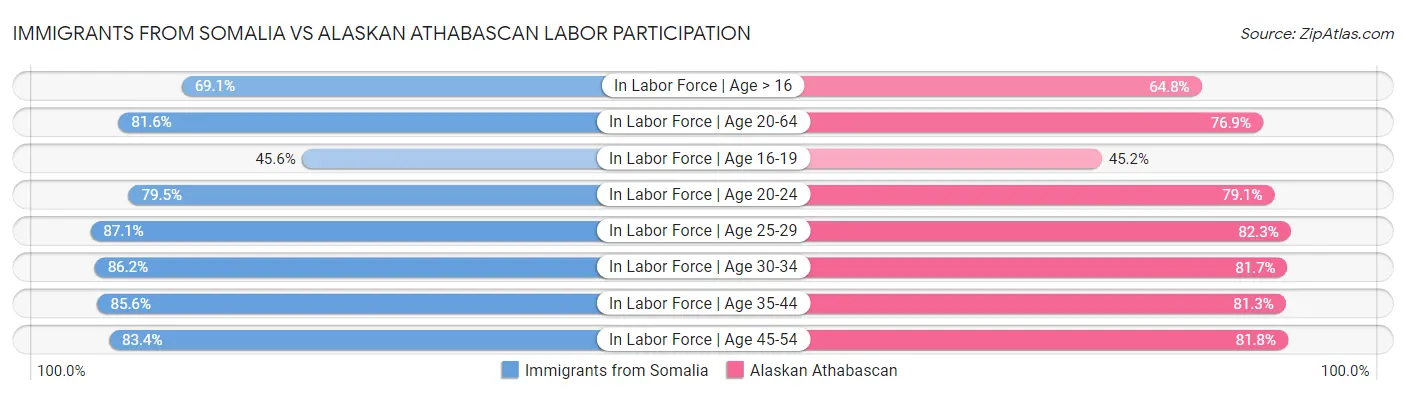 Immigrants from Somalia vs Alaskan Athabascan Labor Participation