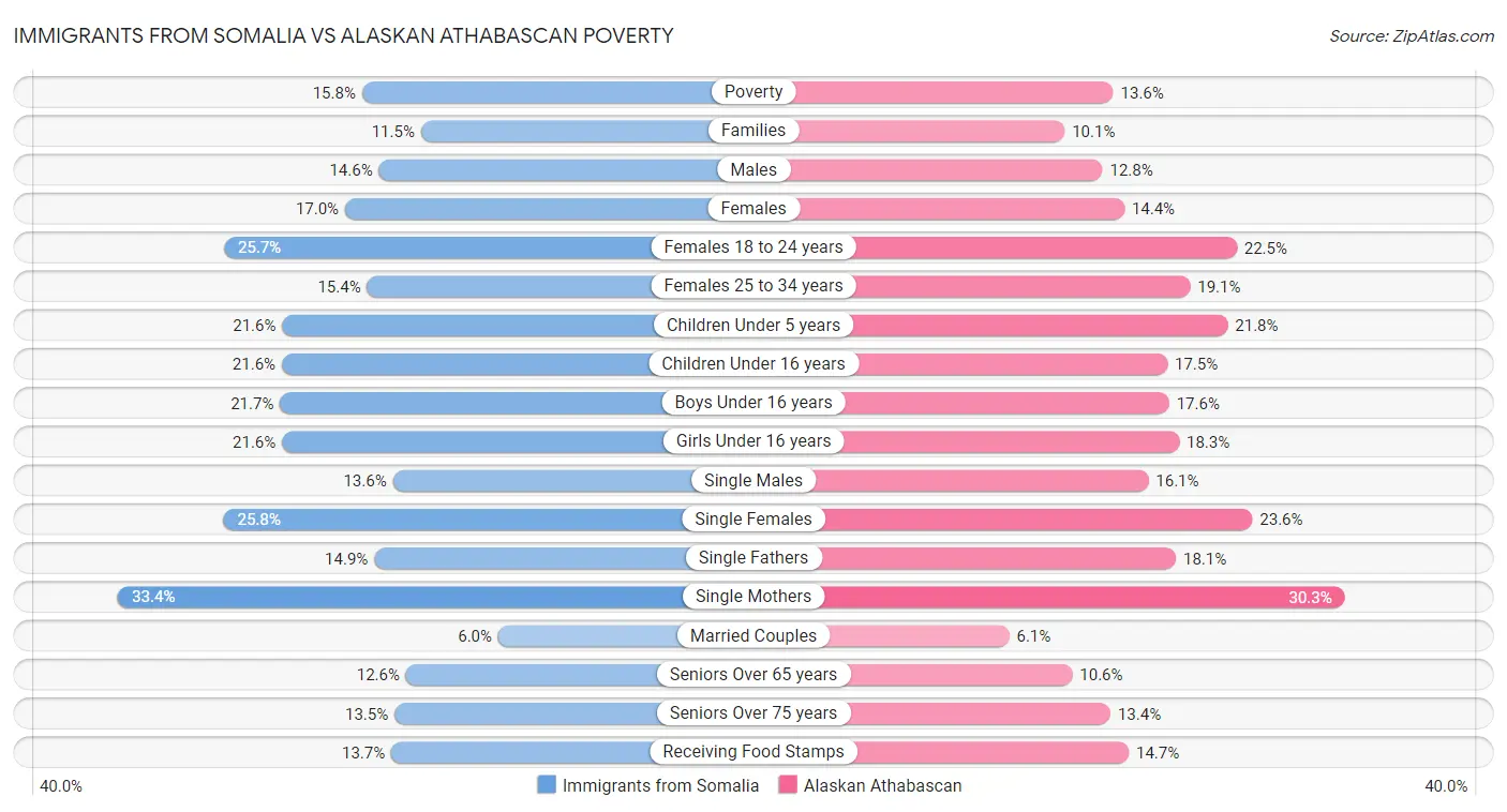 Immigrants from Somalia vs Alaskan Athabascan Poverty