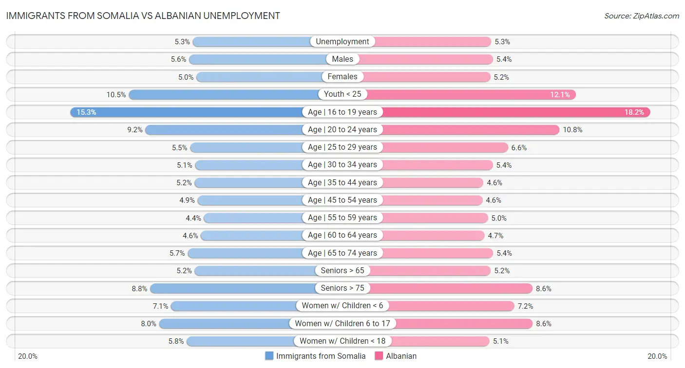 Immigrants from Somalia vs Albanian Unemployment