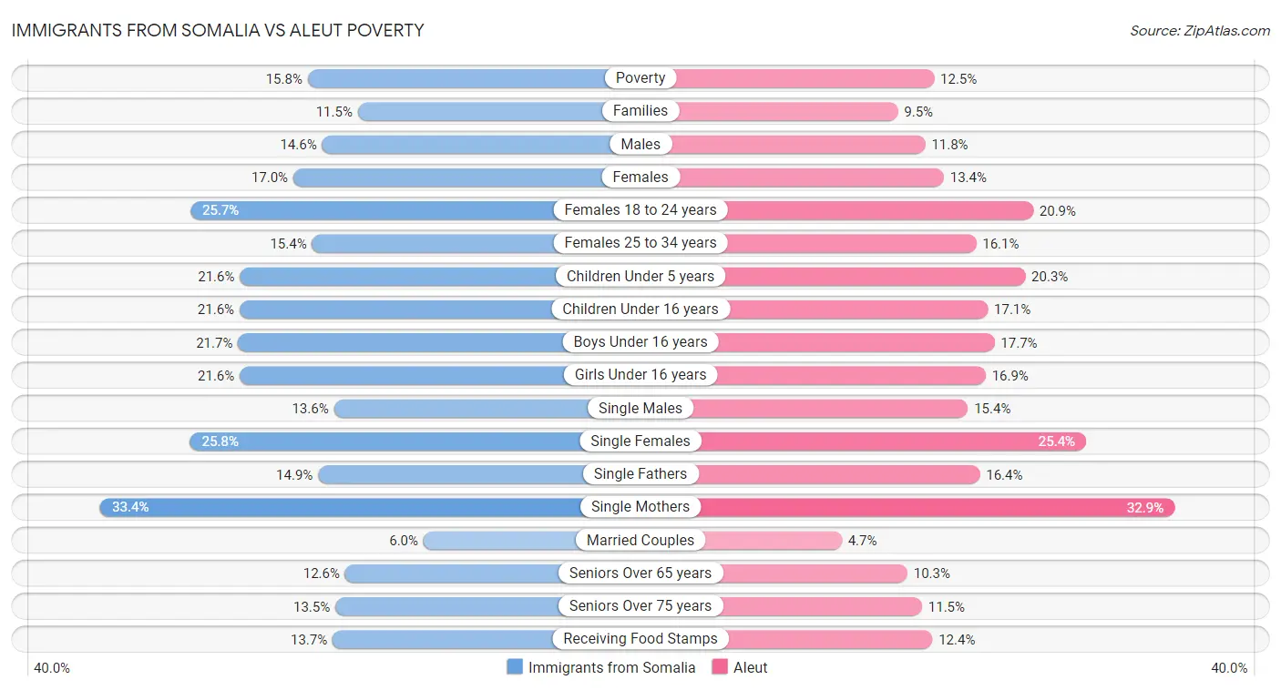 Immigrants from Somalia vs Aleut Poverty