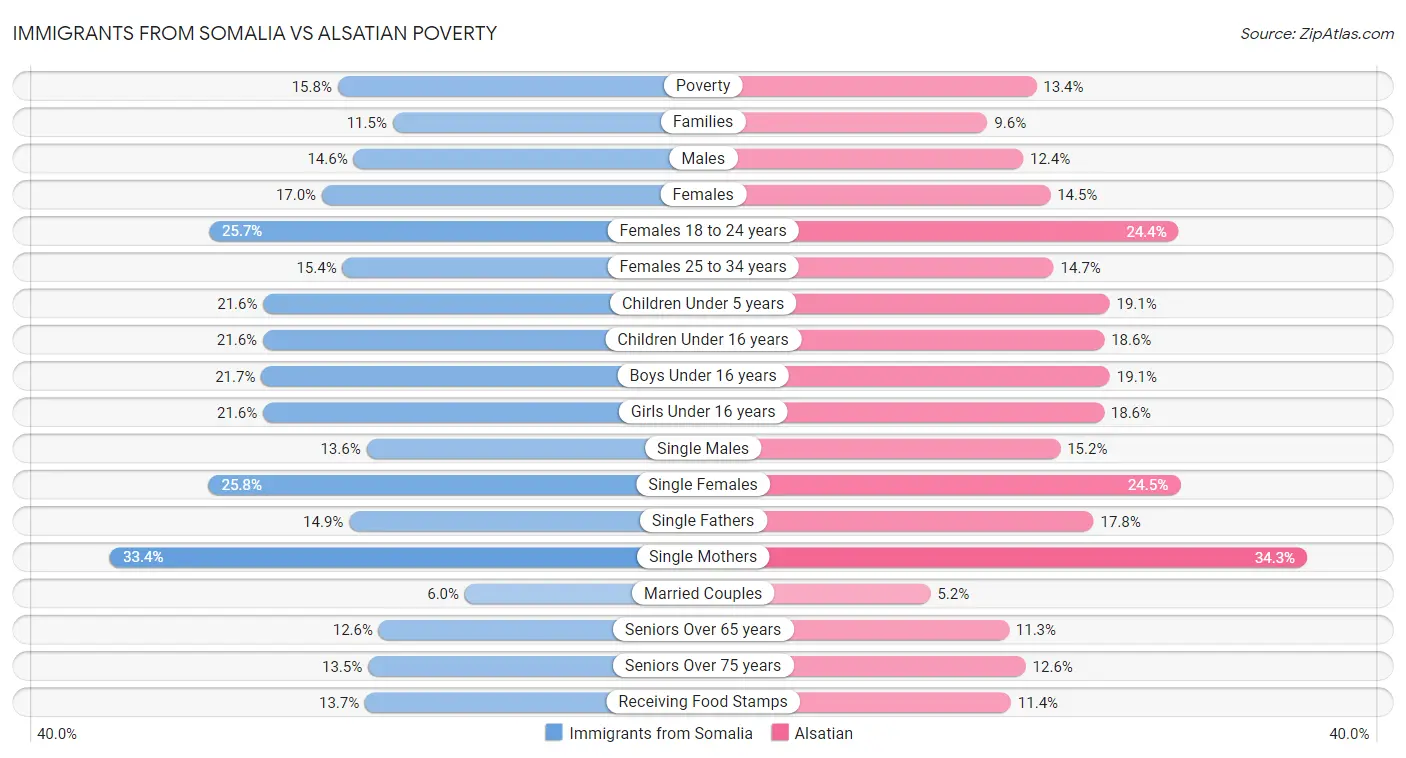 Immigrants from Somalia vs Alsatian Poverty