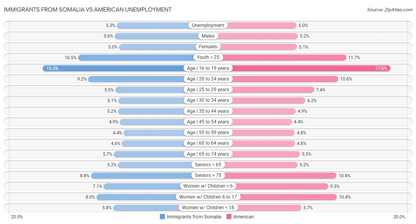 Immigrants from Somalia vs American Unemployment