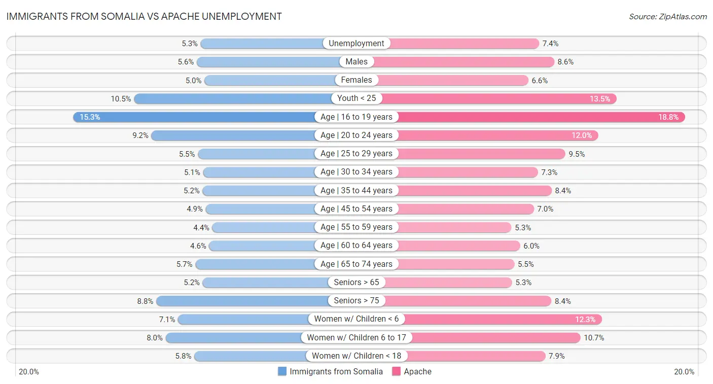 Immigrants from Somalia vs Apache Unemployment