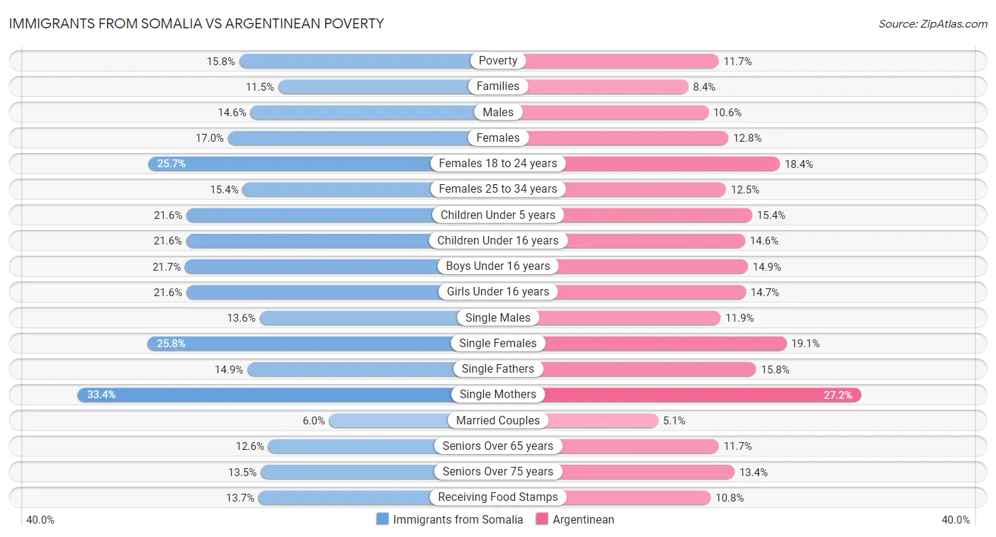 Immigrants from Somalia vs Argentinean Poverty