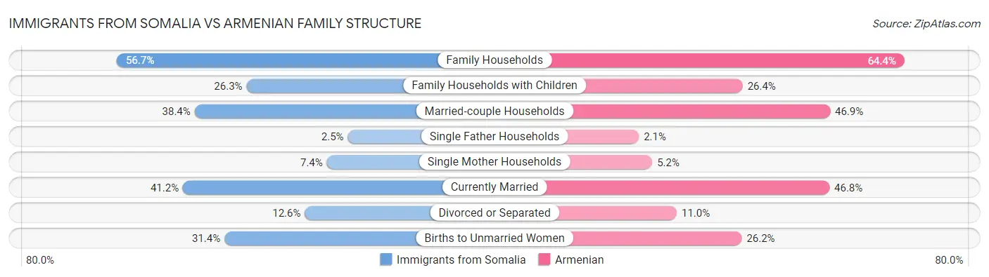 Immigrants from Somalia vs Armenian Family Structure