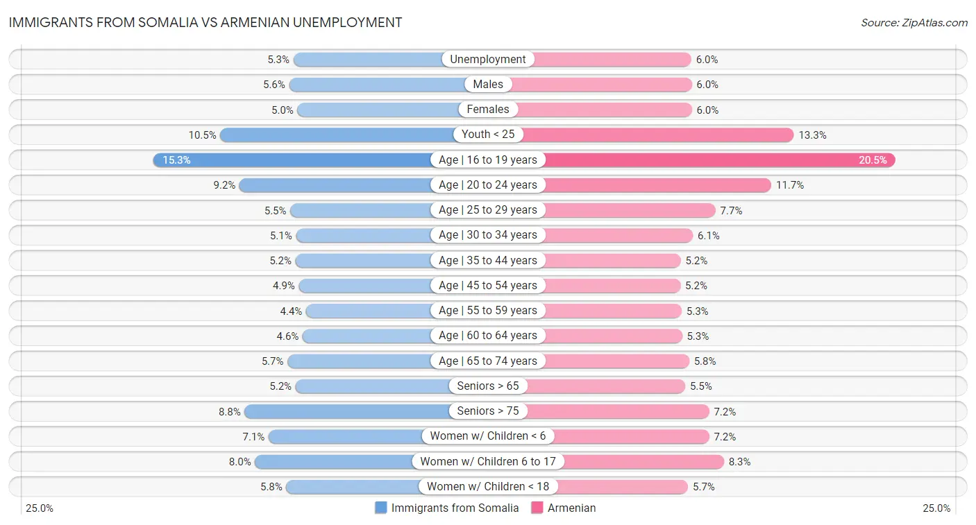 Immigrants from Somalia vs Armenian Unemployment