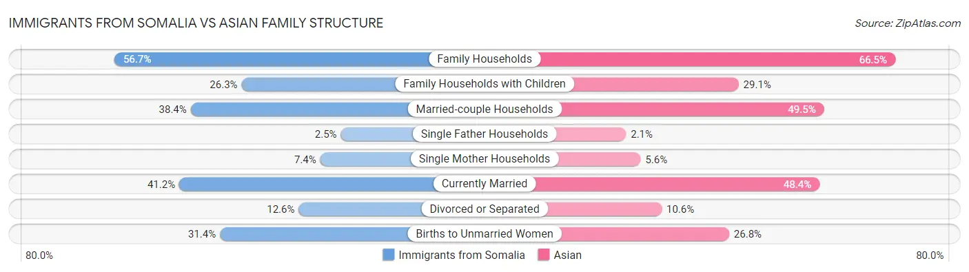 Immigrants from Somalia vs Asian Family Structure