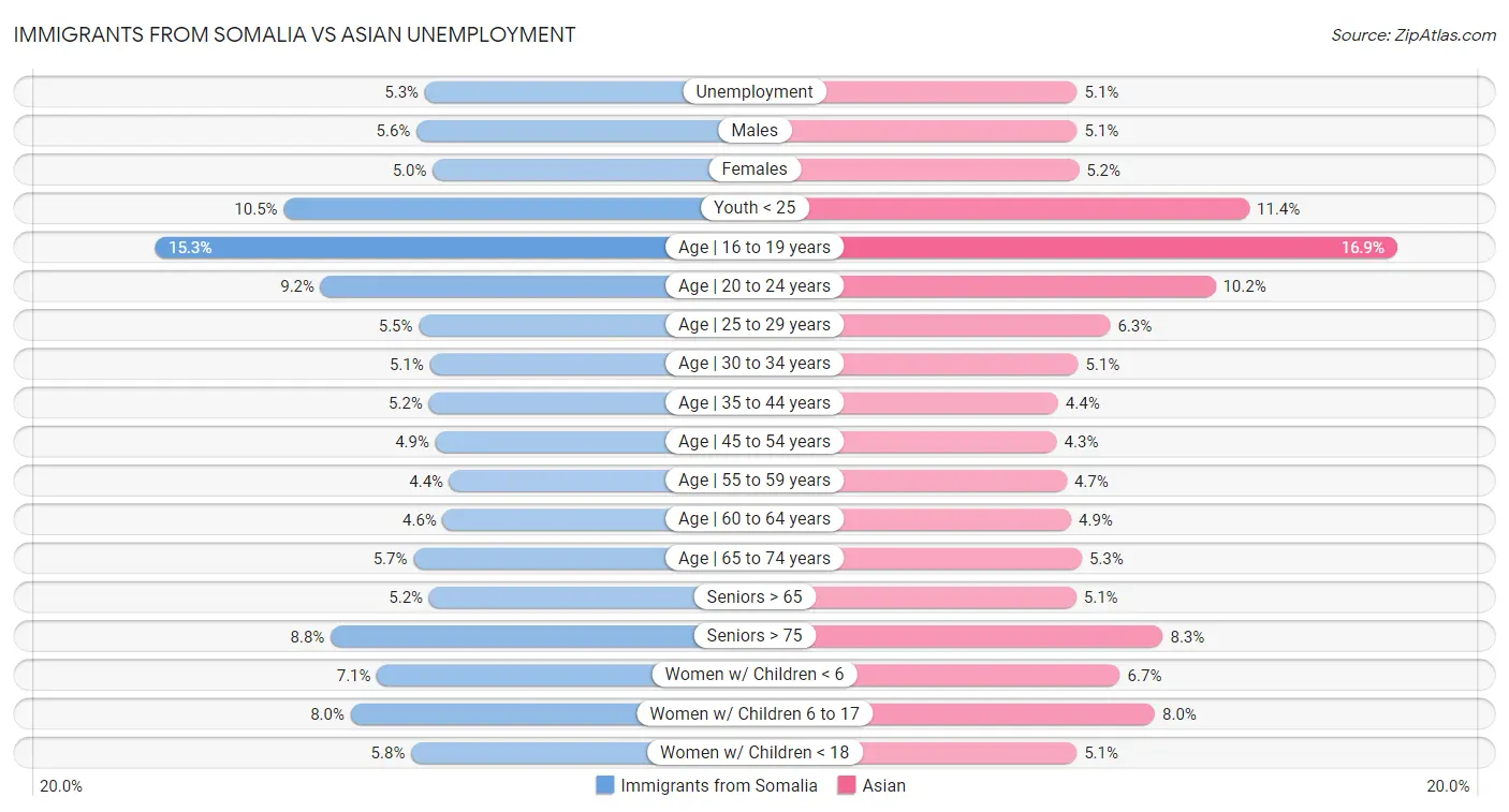 Immigrants from Somalia vs Asian Unemployment