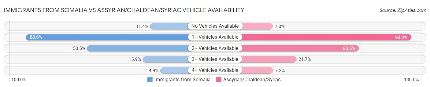 Immigrants from Somalia vs Assyrian/Chaldean/Syriac Vehicle Availability