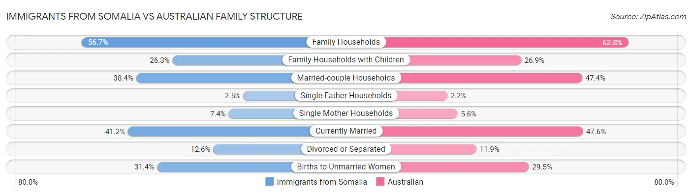 Immigrants from Somalia vs Australian Family Structure
