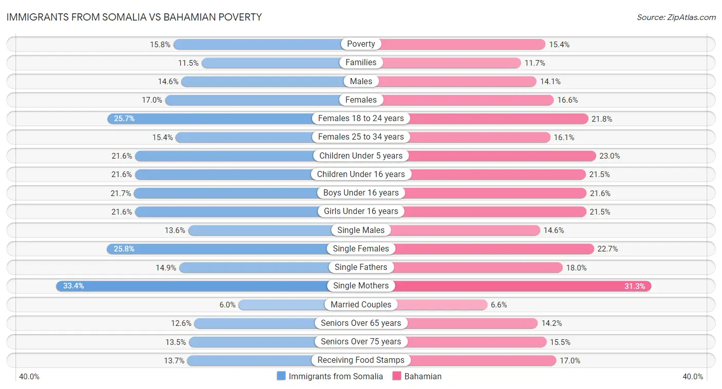 Immigrants from Somalia vs Bahamian Poverty