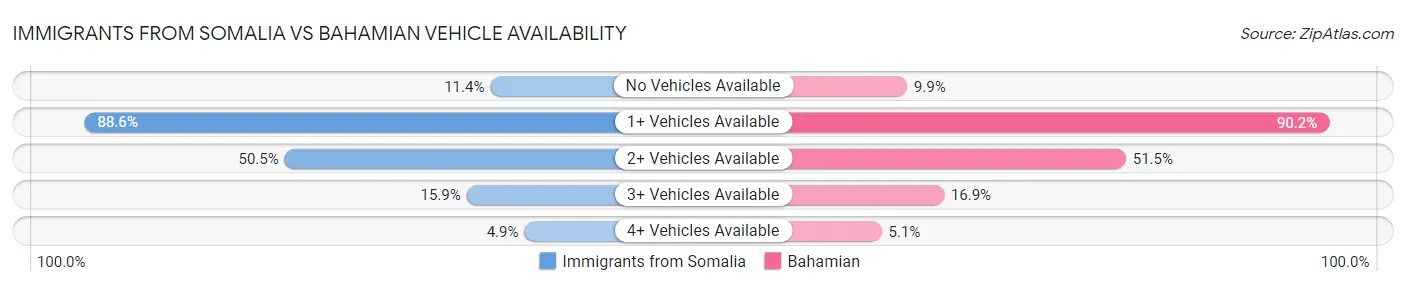 Immigrants from Somalia vs Bahamian Vehicle Availability