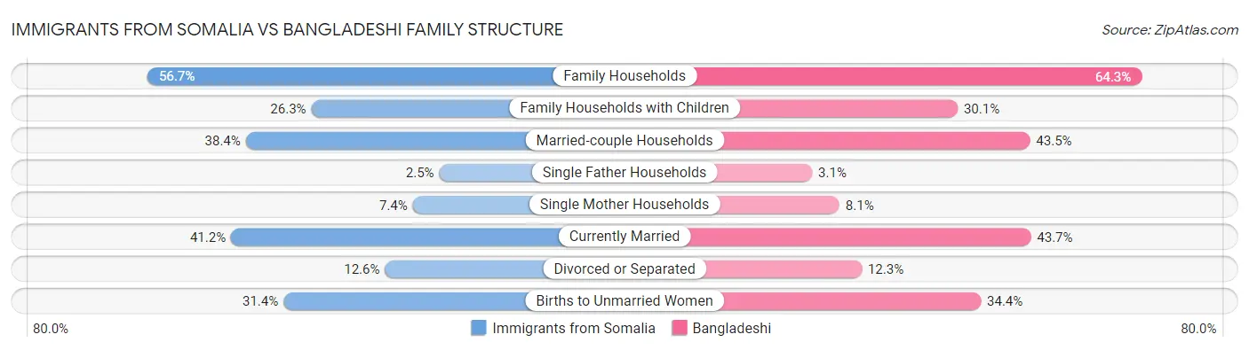 Immigrants from Somalia vs Bangladeshi Family Structure