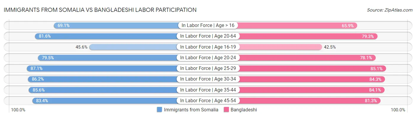Immigrants from Somalia vs Bangladeshi Labor Participation