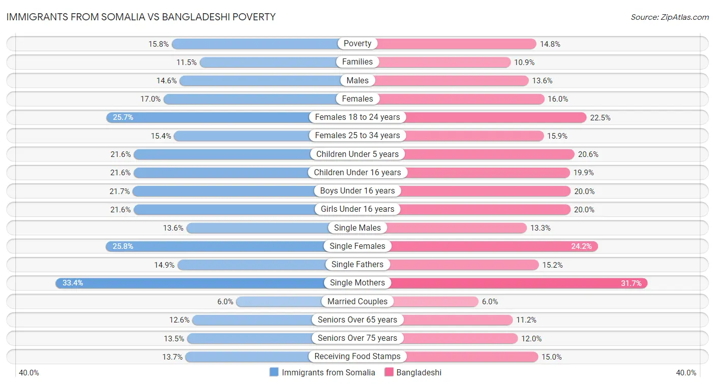 Immigrants from Somalia vs Bangladeshi Poverty