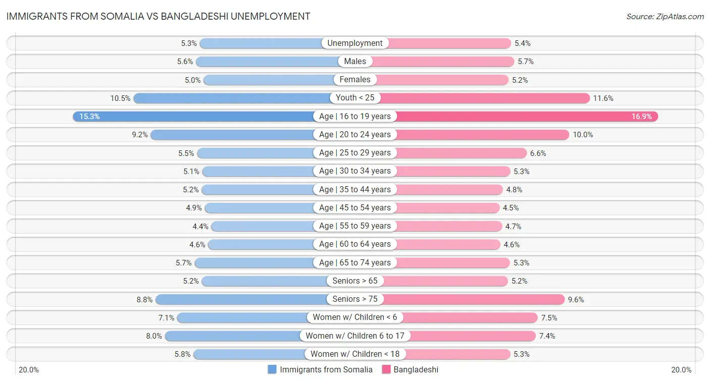 Immigrants from Somalia vs Bangladeshi Unemployment