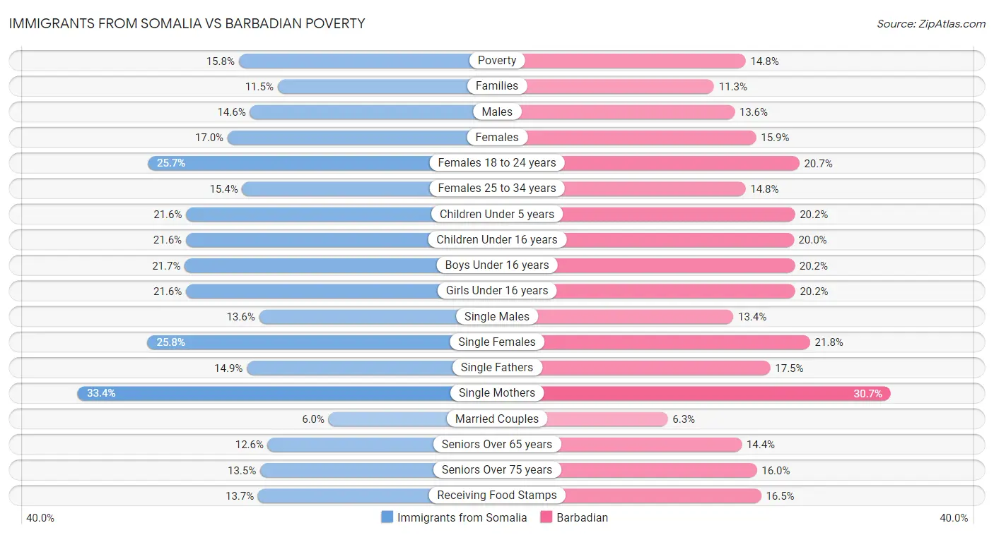 Immigrants from Somalia vs Barbadian Poverty