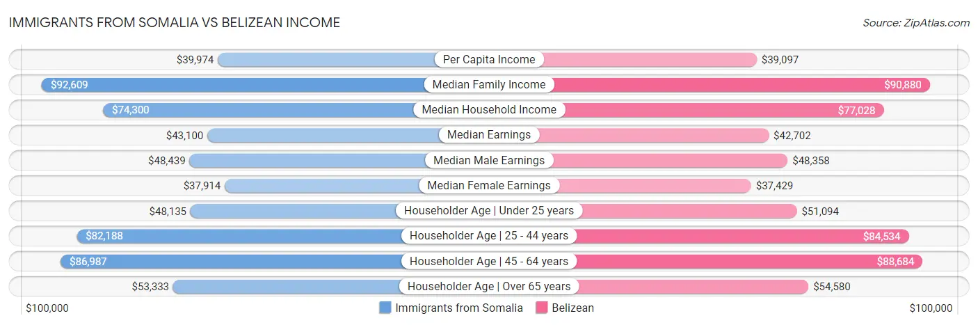 Immigrants from Somalia vs Belizean Income