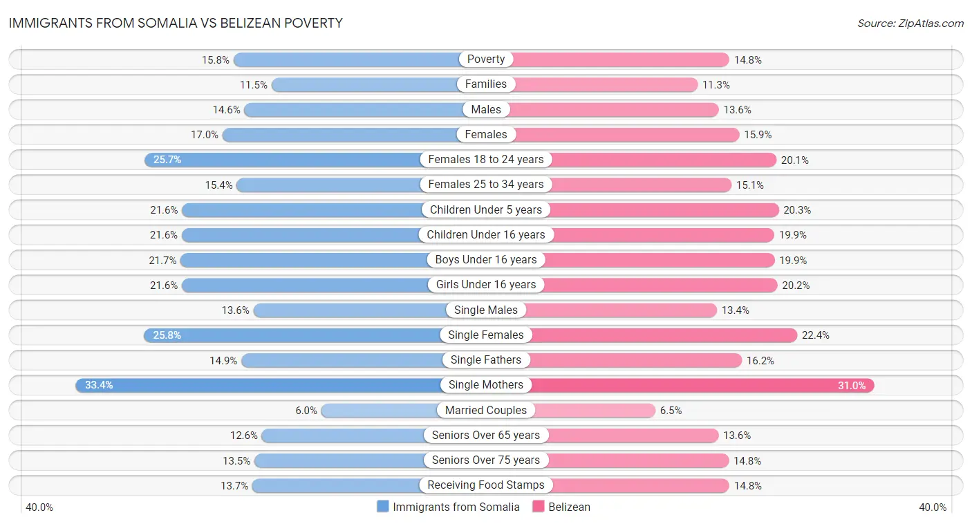 Immigrants from Somalia vs Belizean Poverty