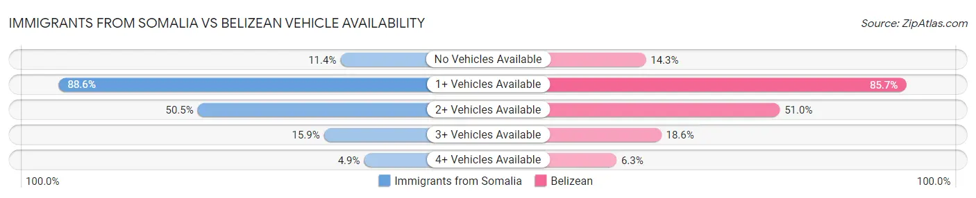 Immigrants from Somalia vs Belizean Vehicle Availability