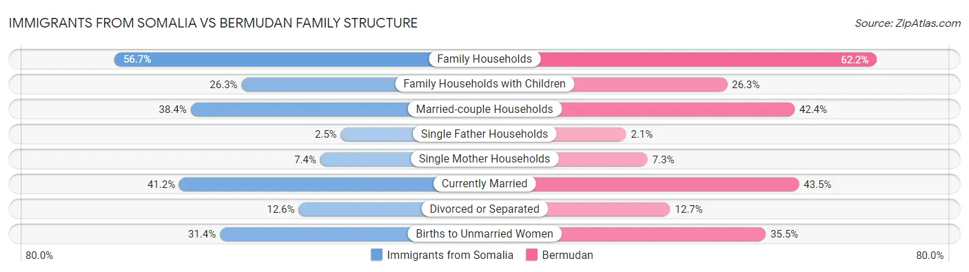 Immigrants from Somalia vs Bermudan Family Structure