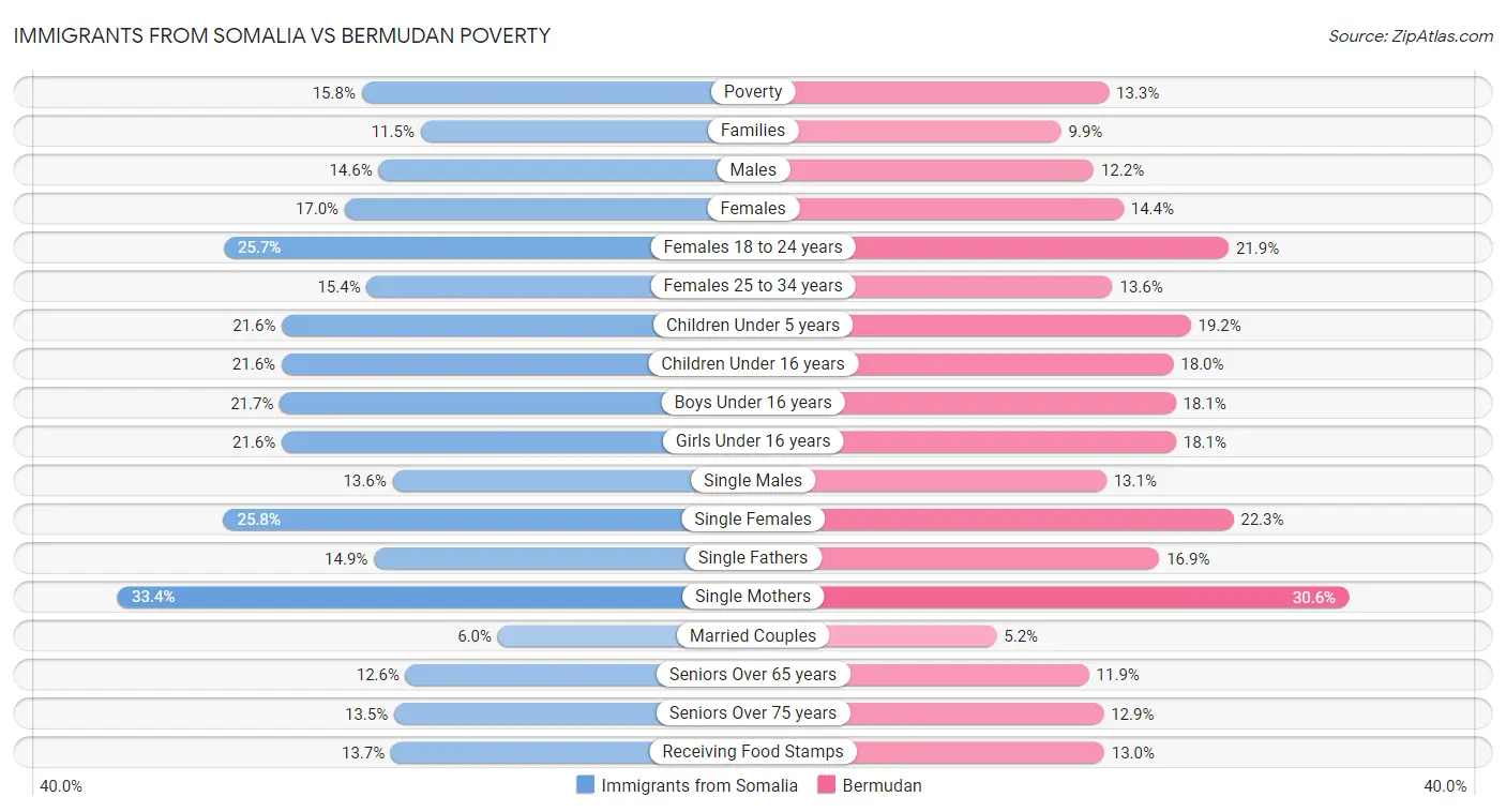 Immigrants from Somalia vs Bermudan Poverty
