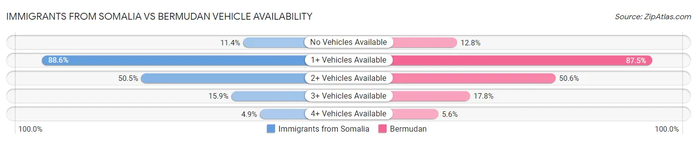 Immigrants from Somalia vs Bermudan Vehicle Availability
