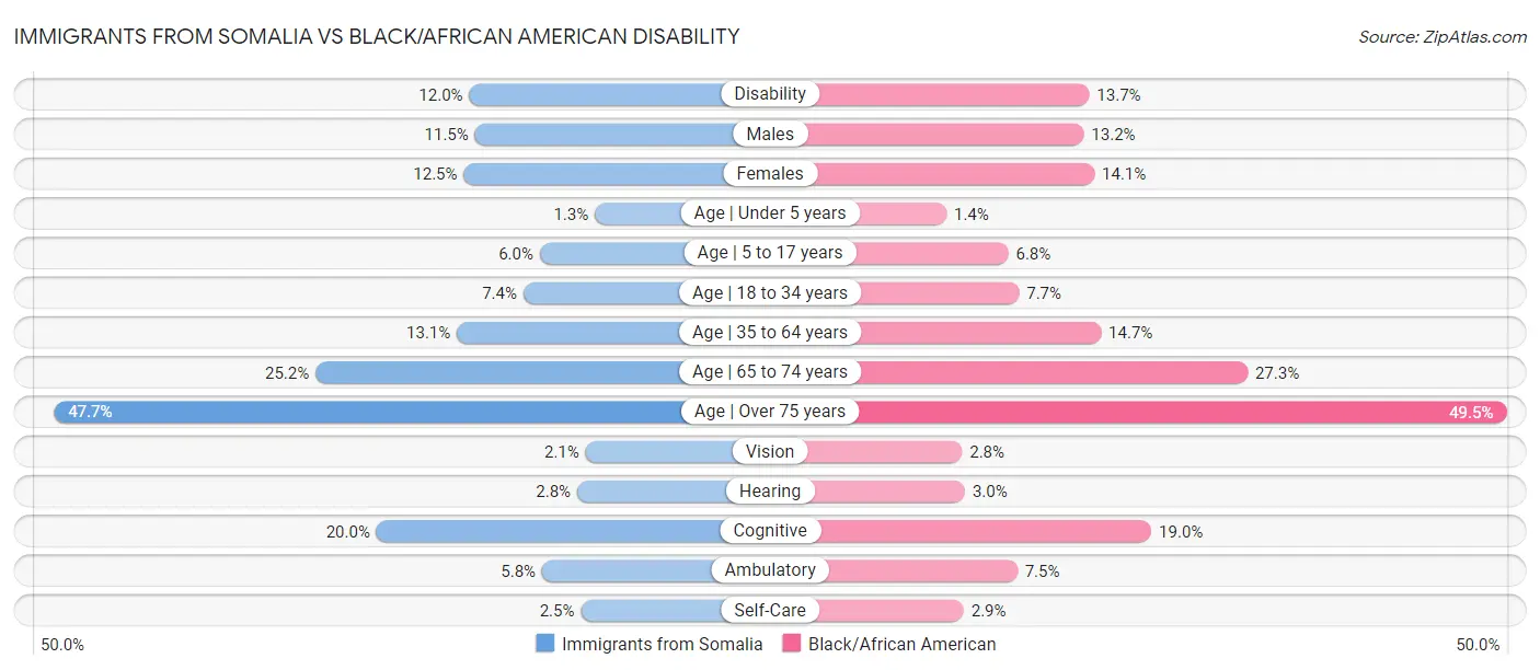 Immigrants from Somalia vs Black/African American Disability