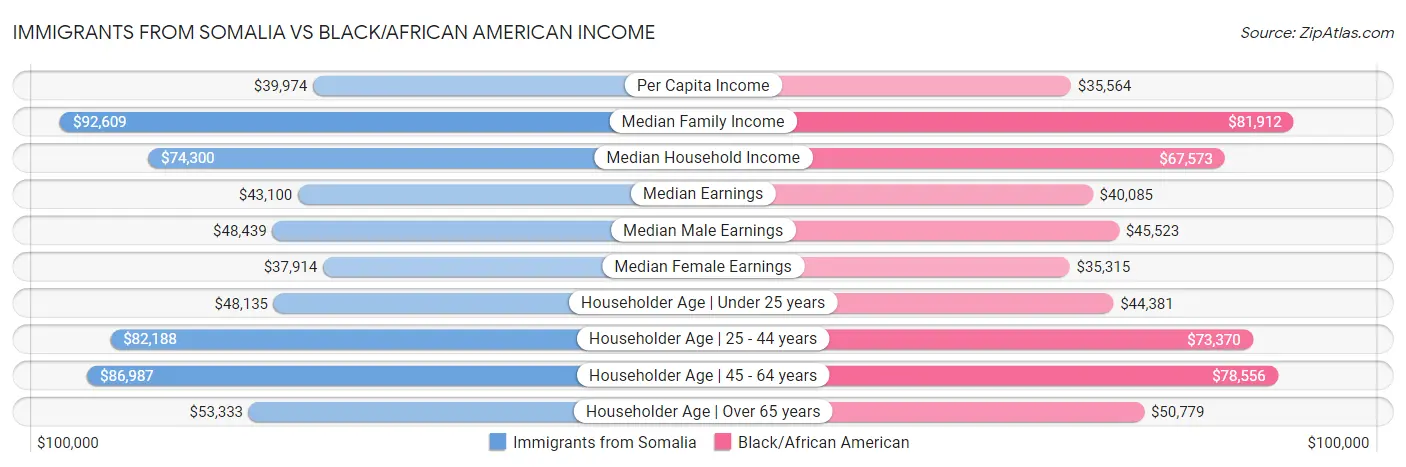 Immigrants from Somalia vs Black/African American Income