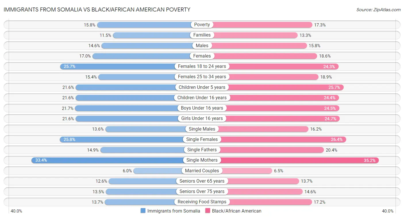 Immigrants from Somalia vs Black/African American Poverty