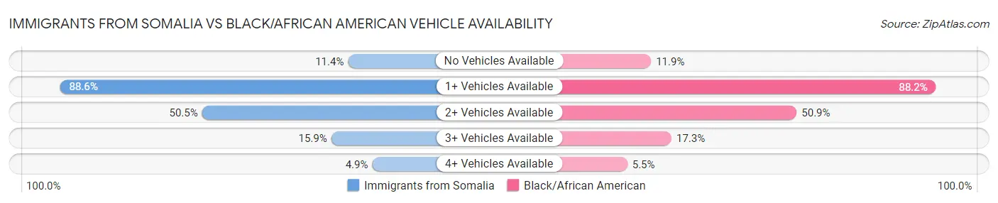 Immigrants from Somalia vs Black/African American Vehicle Availability