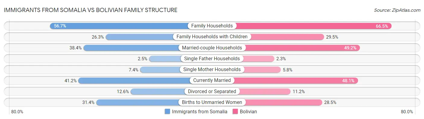 Immigrants from Somalia vs Bolivian Family Structure