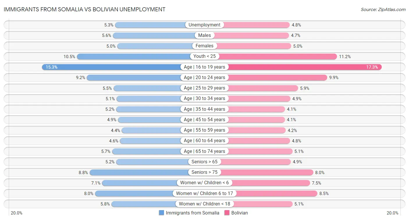 Immigrants from Somalia vs Bolivian Unemployment