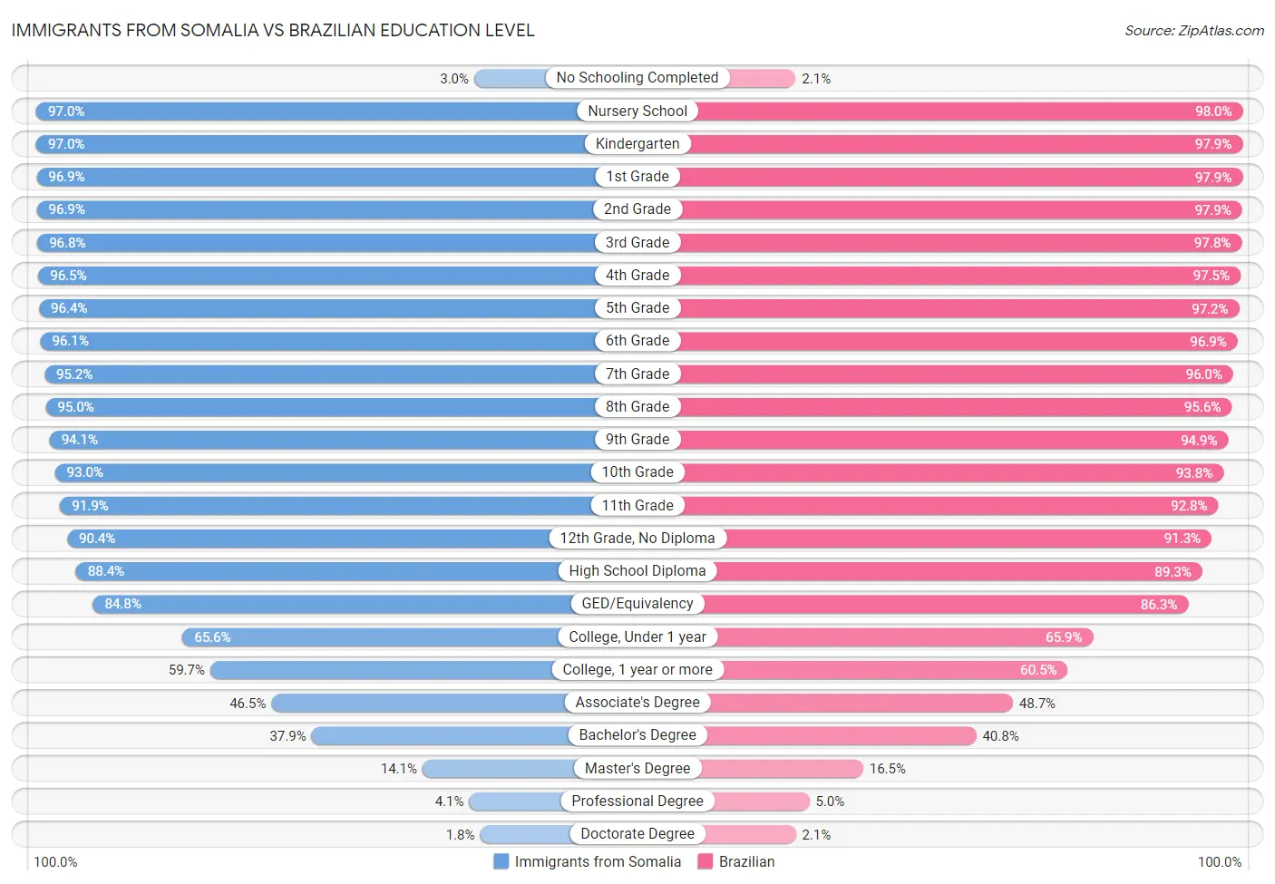 Immigrants from Somalia vs Brazilian Education Level